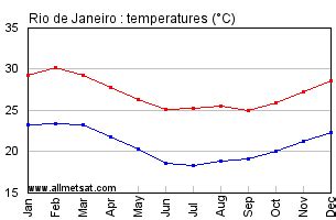 rio weather by month.